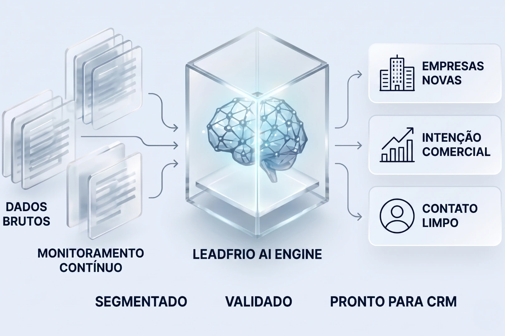 LeadFrio AI Engine — dados brutos processados pela IA em empresas novas, intenção comercial e contato limpo